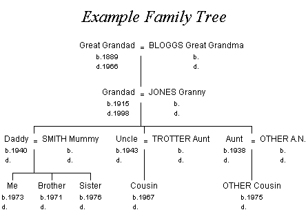 example of a family tree
